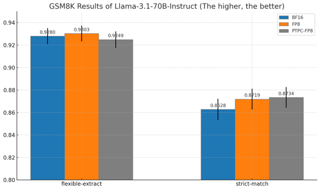 Accuracy Comparison on Llama-3.1-70B